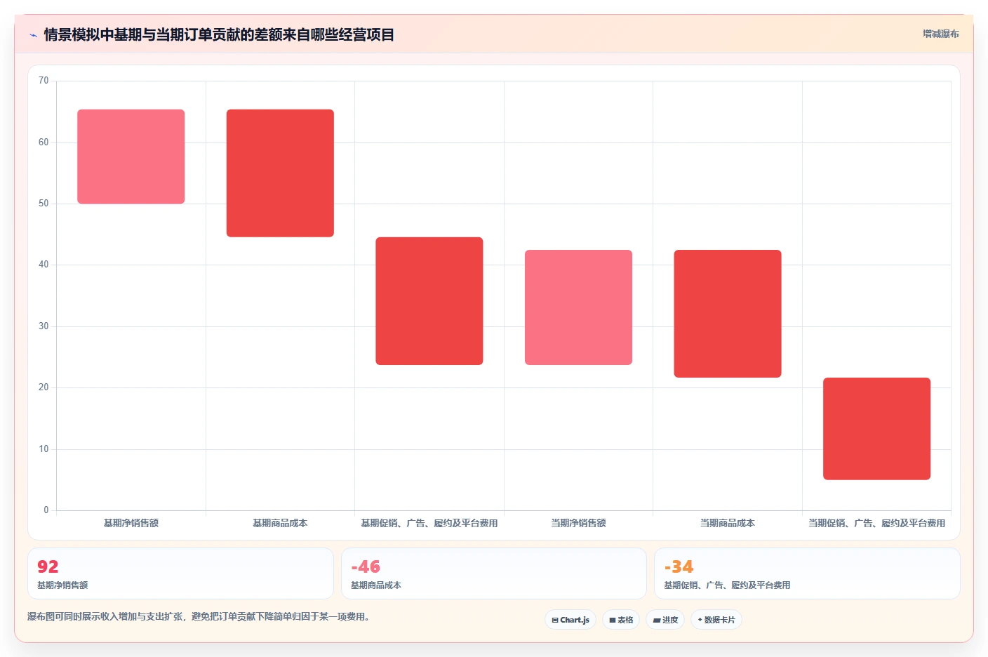 电商数据运营怎么管？以指标拆解为核心的成本控制方案