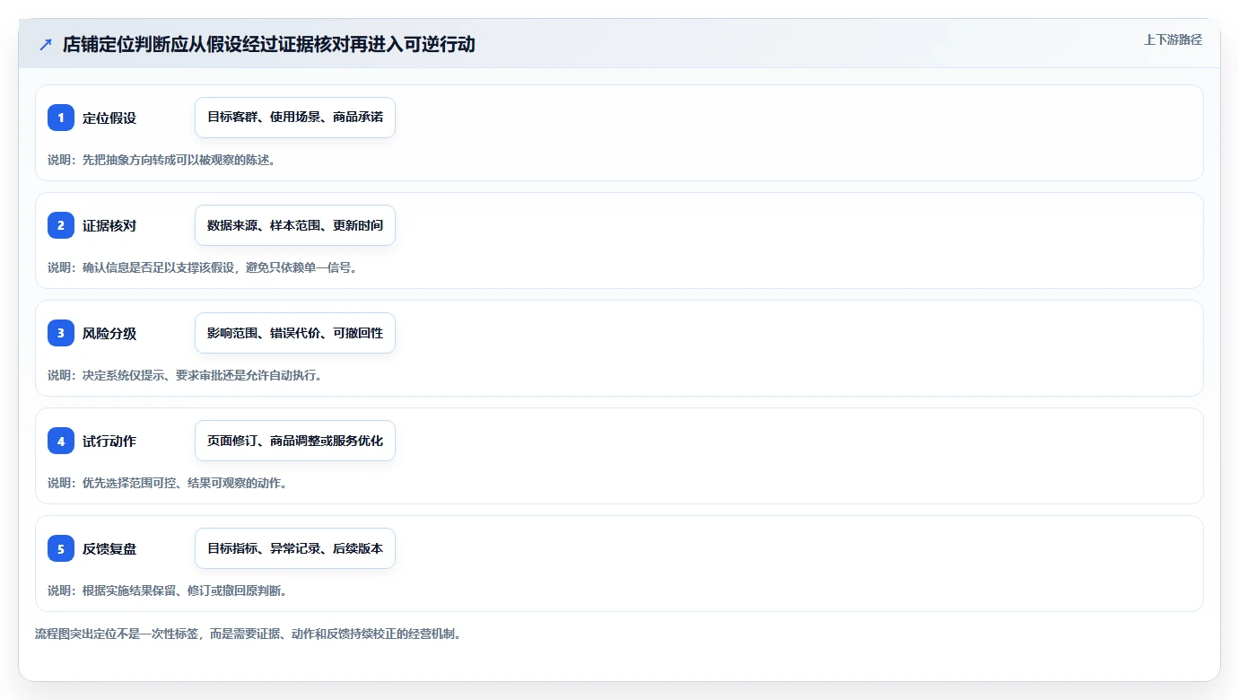 如何运营好一个店铺能力清单：自动化方案需要覆盖哪些店铺定位事项