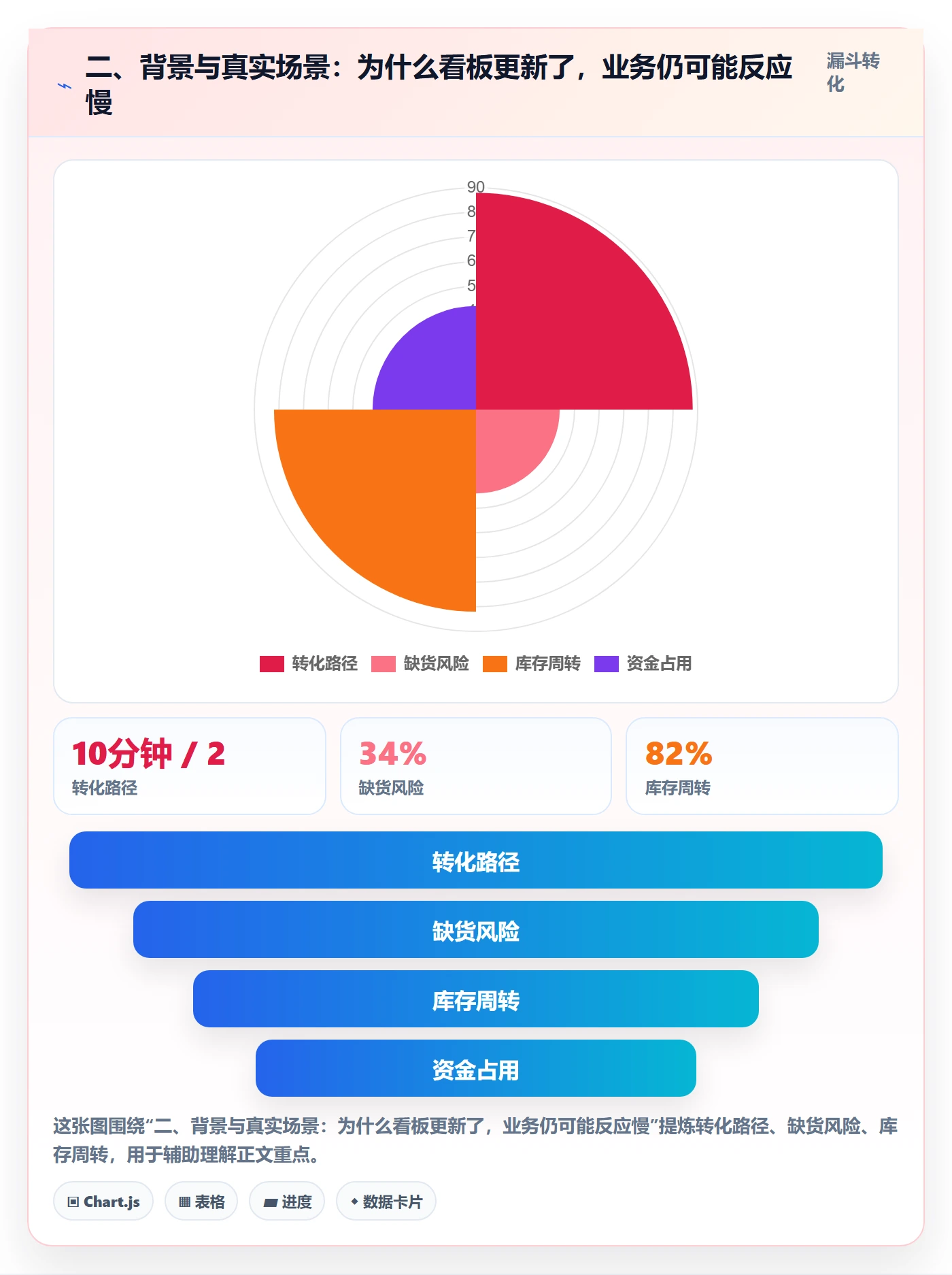 二、背景与真实场景：为什么看板更新了，业务仍可能反应慢