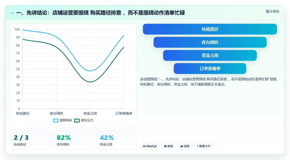 一、先讲结论：店铺运营要围绕 购买路径排查 ，而不是围绕动作清单忙碌