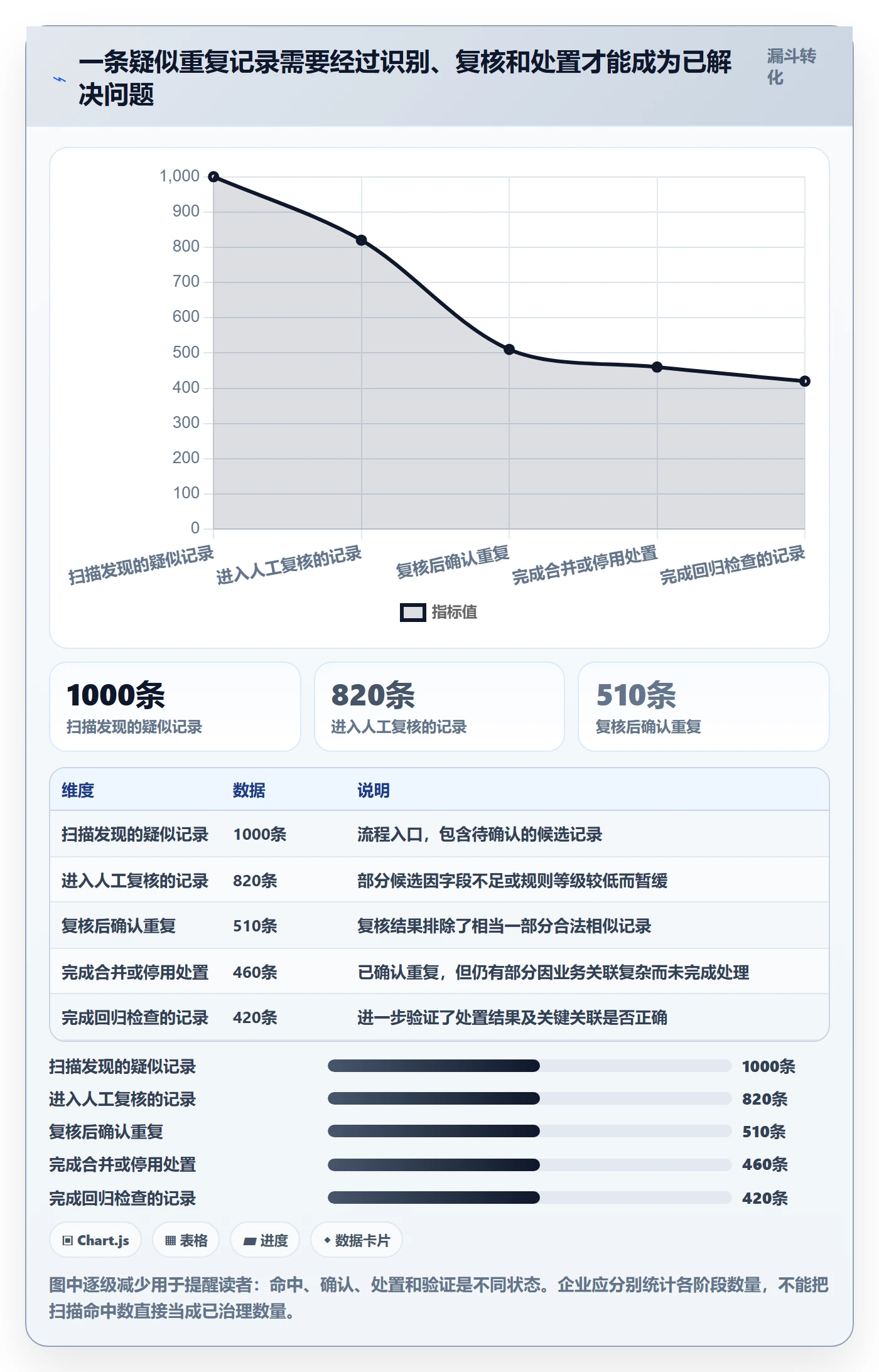 erp数据录入能力清单：指标体系需要覆盖哪些数据去重事项