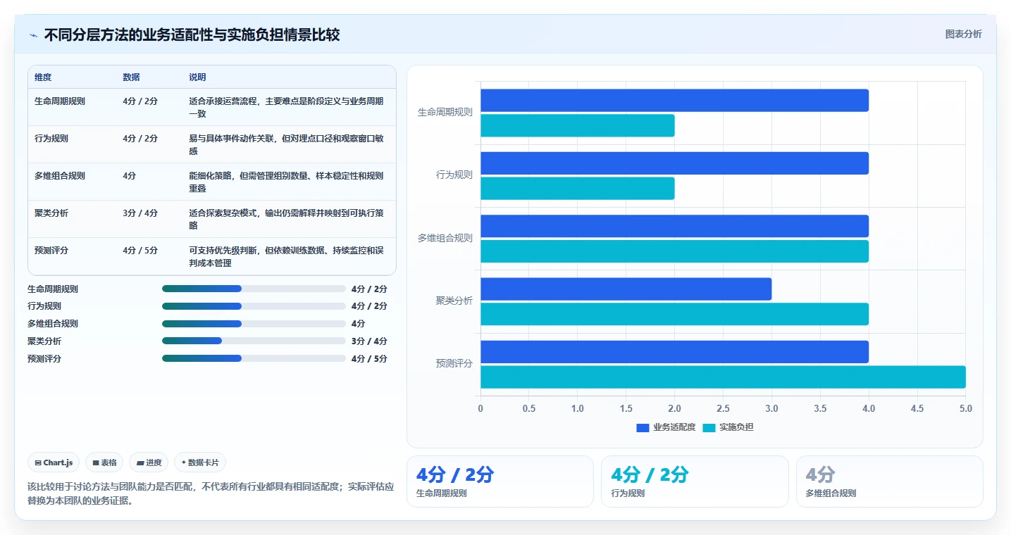 运营数据选择标准：用户分层维度如何评估进阶玩法
