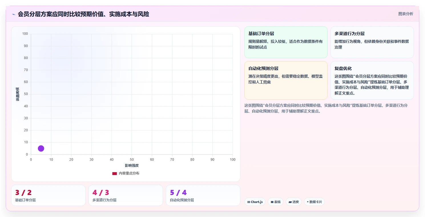 电商crm系统落地案例全解析:重点看懂会员分层