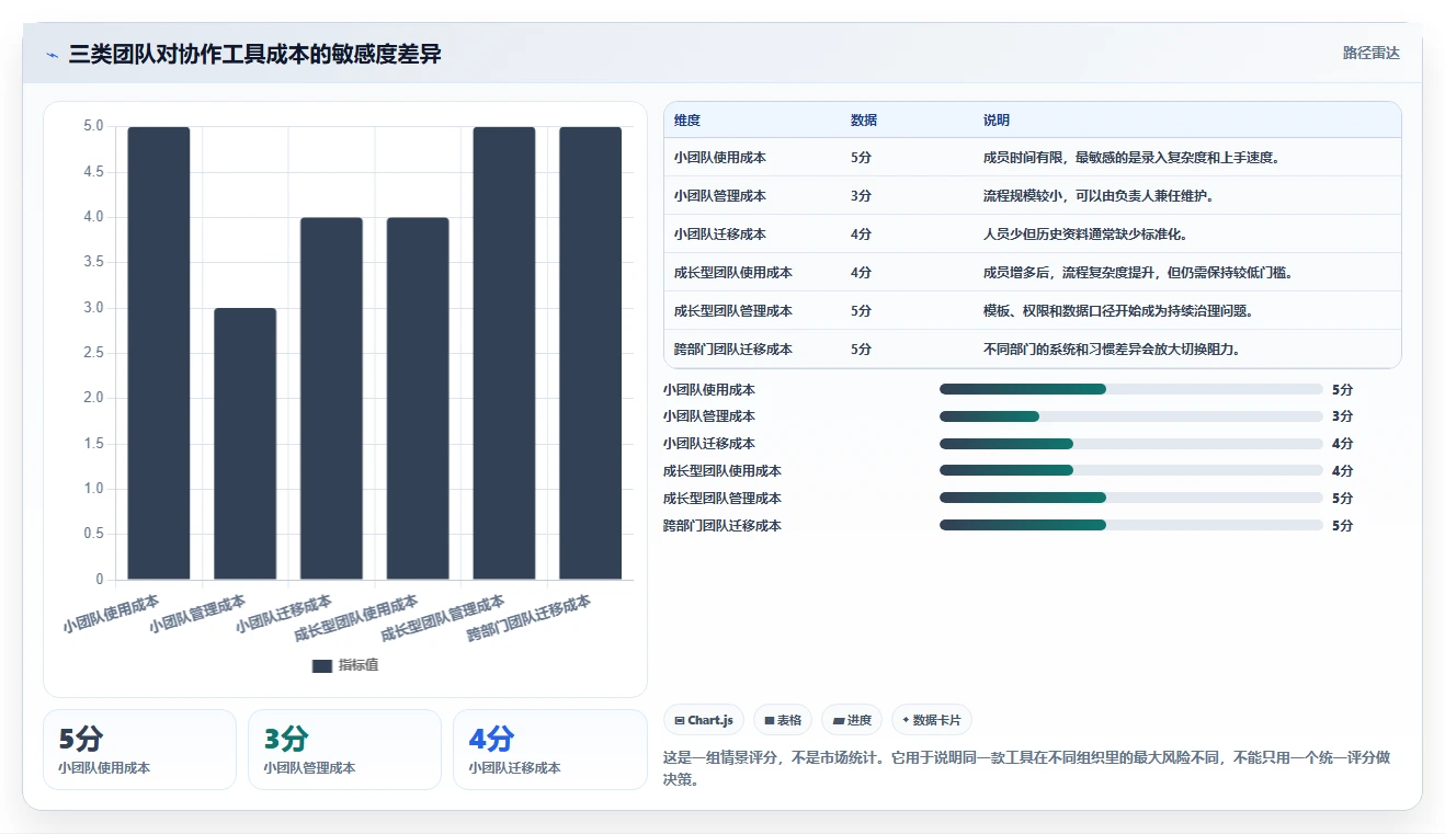 运营工具应用思路：围绕团队协作拆解选型方法