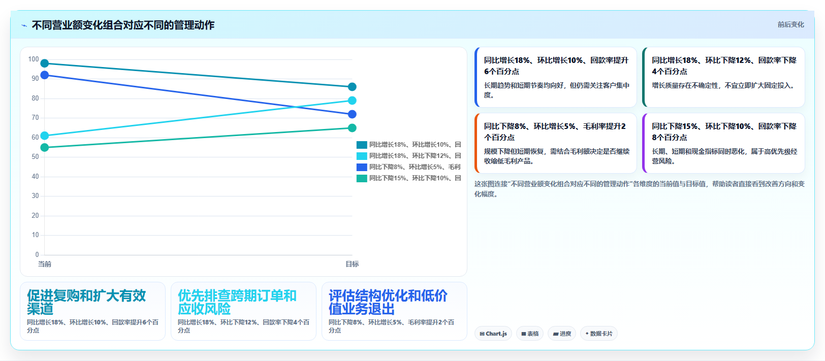 营业额分析:财务人员避坑版复盘:围绕同比环比提炼下一步动作