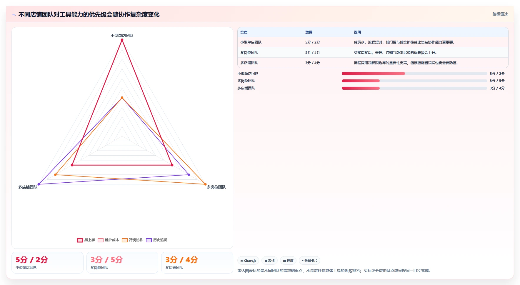 如何运营好一个店铺场景解析：团队执行中的工具对比怎么处理