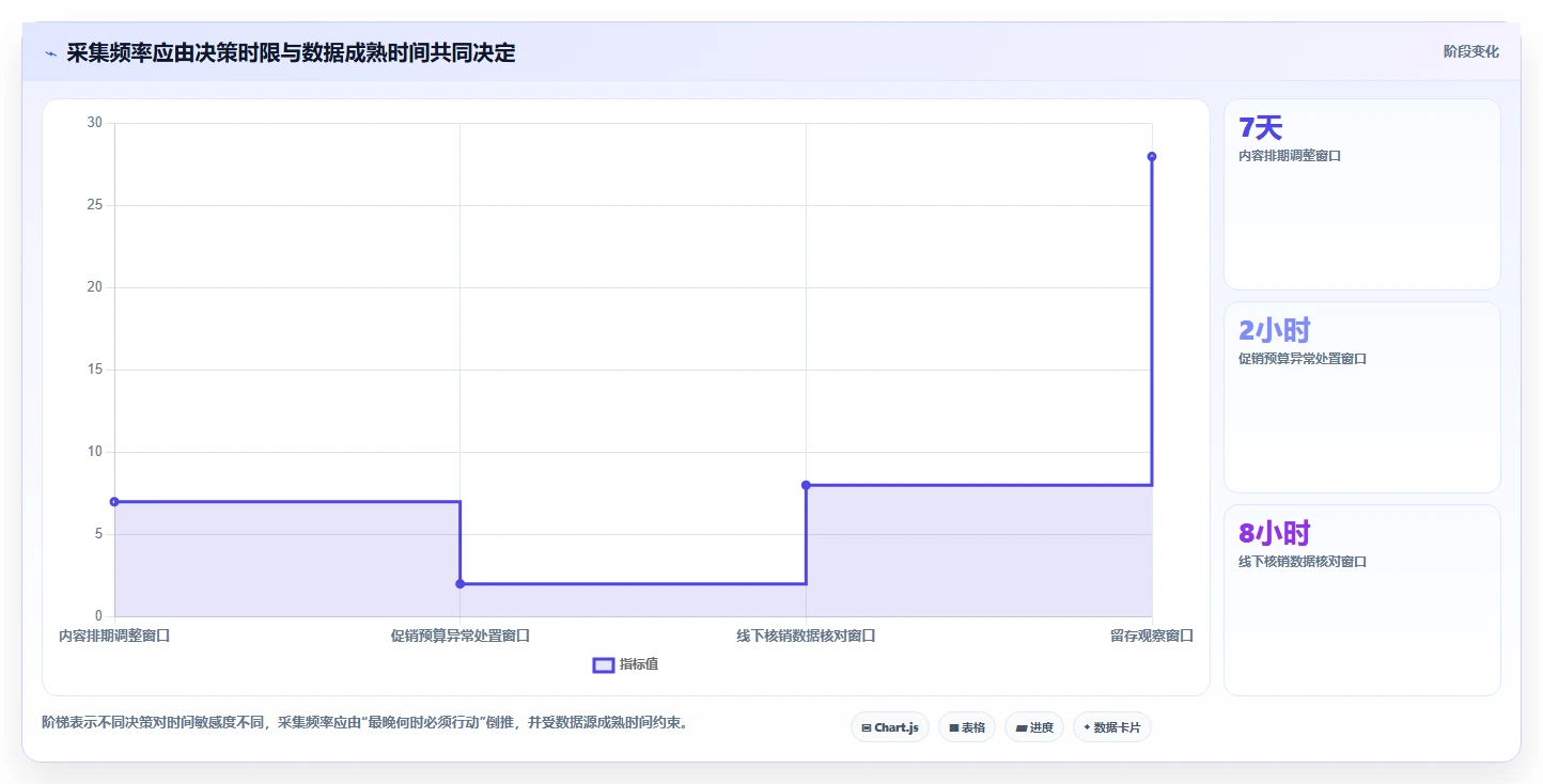 运营数据管理模板：围绕数据采集开展进阶玩法