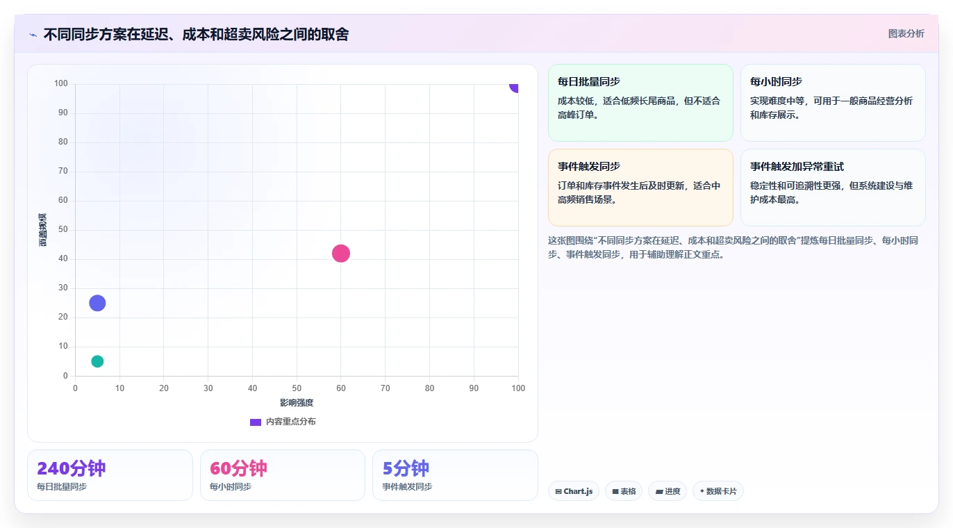 电商库存数据方法：用多仓同步支撑实操教程判断