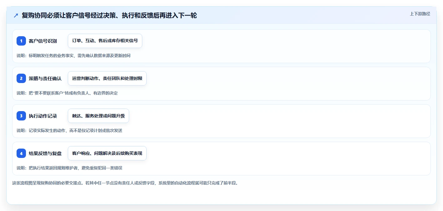 电商crm系统场景解析：复购提升中的团队协同怎么处理