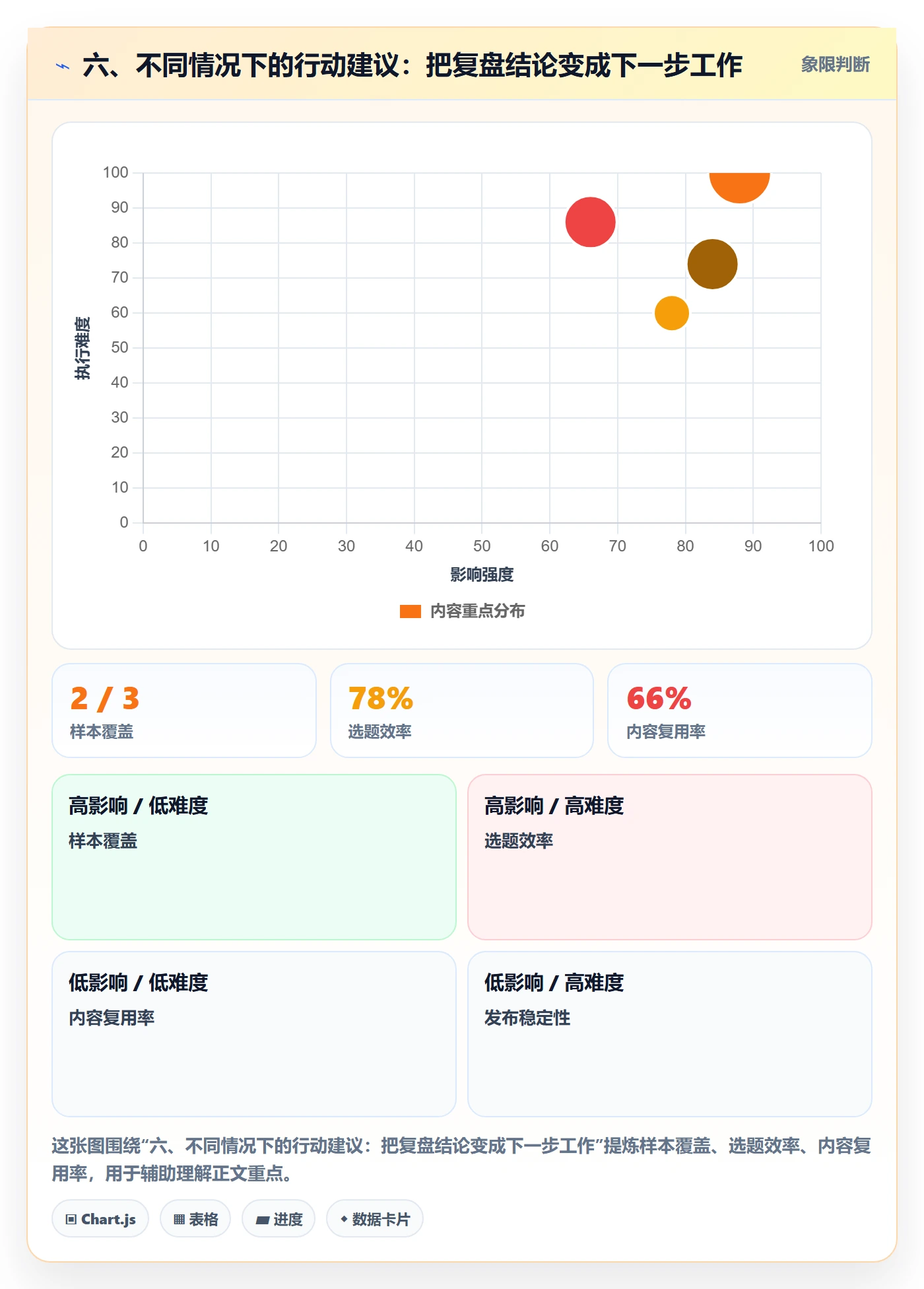 六、不同情况下的行动建议:把复盘结论变成下一步工作