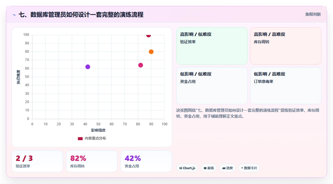 七、数据库管理员如何设计一套完整的演练流程