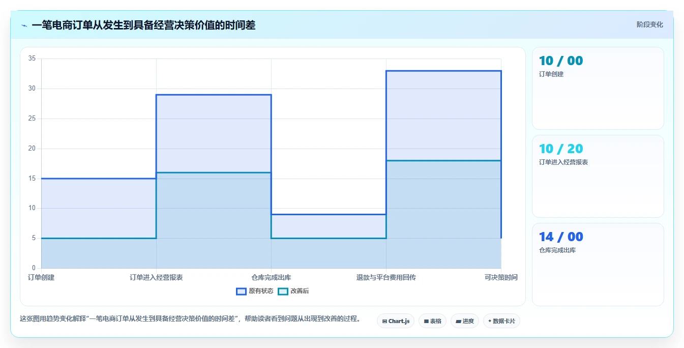 电商进销存：品牌商家核心指标：判断经营报表是否正在缓解报表滞后