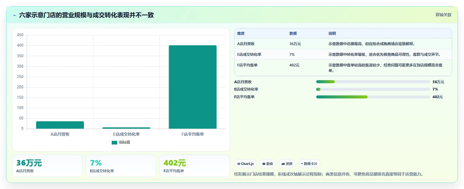 运营数据工作指南：用多店经营解决复盘报告问题