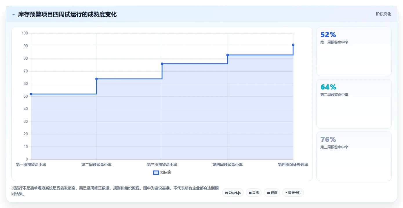 电商库存避坑指南：缺货预警环节的选型方法要注意什么