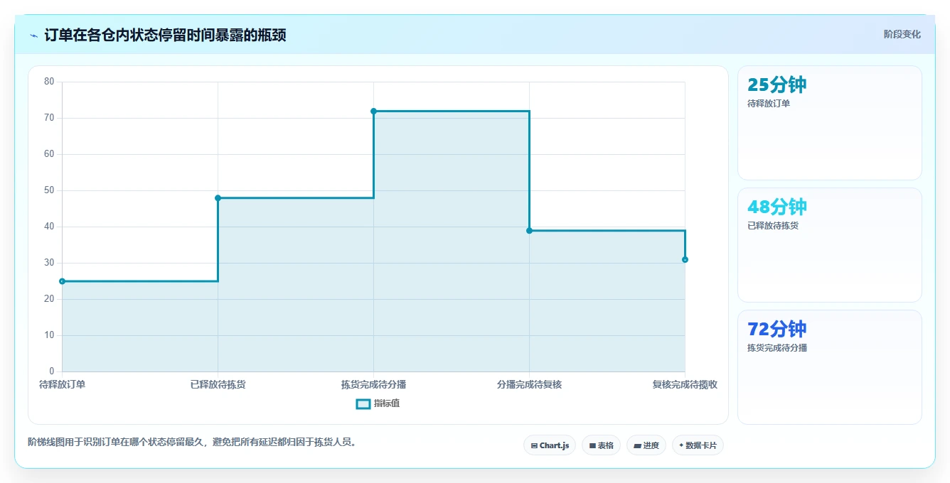 电商仓储管理：直播商家流程图解：波次拣选如何减少退货难追