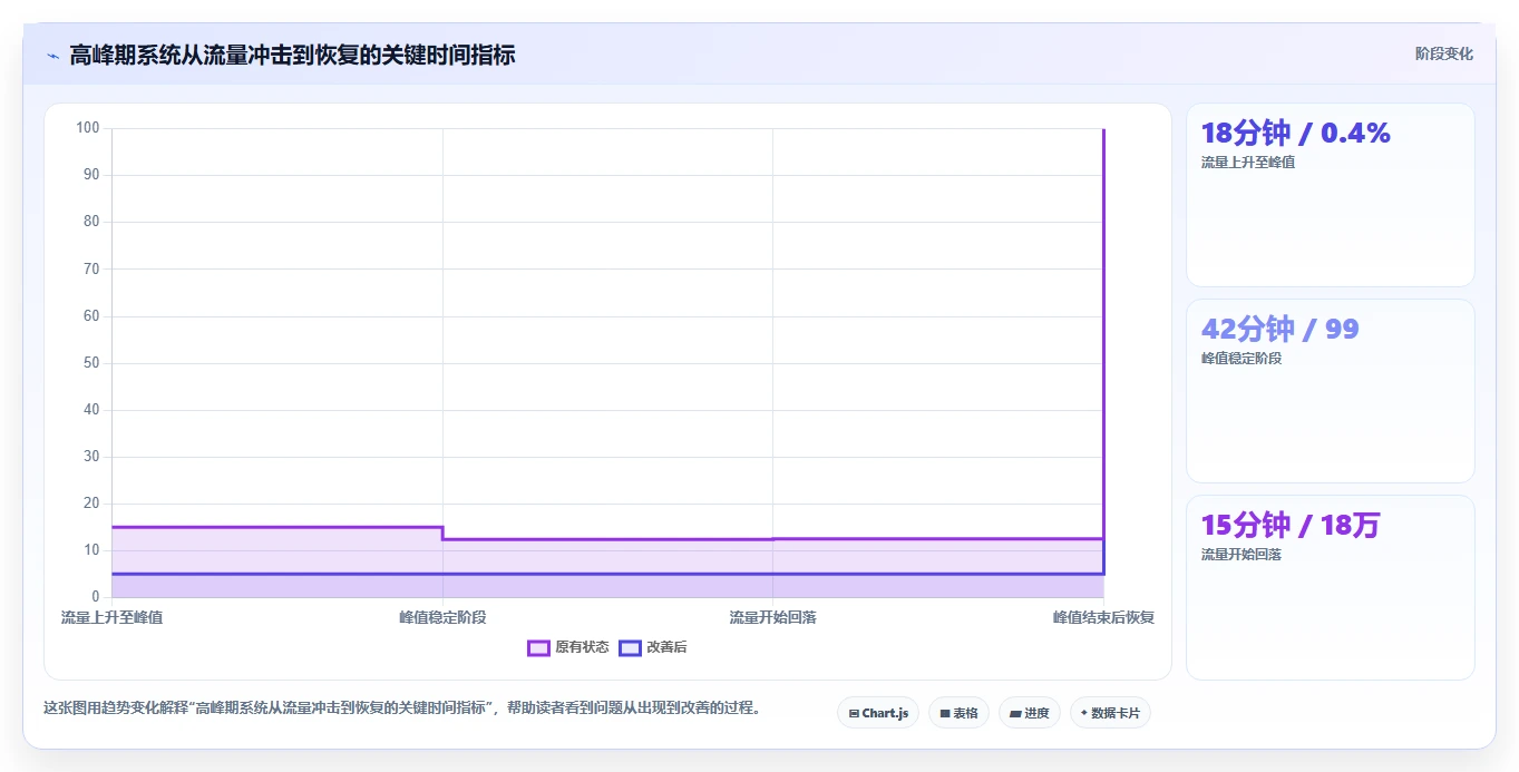电商系统开发：产品经理核心指标：判断性能优化是否正在缓解高峰期卡顿