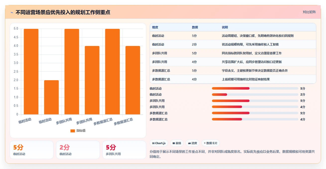 运营数据规划方法：数据采集与风险排查如何衔接