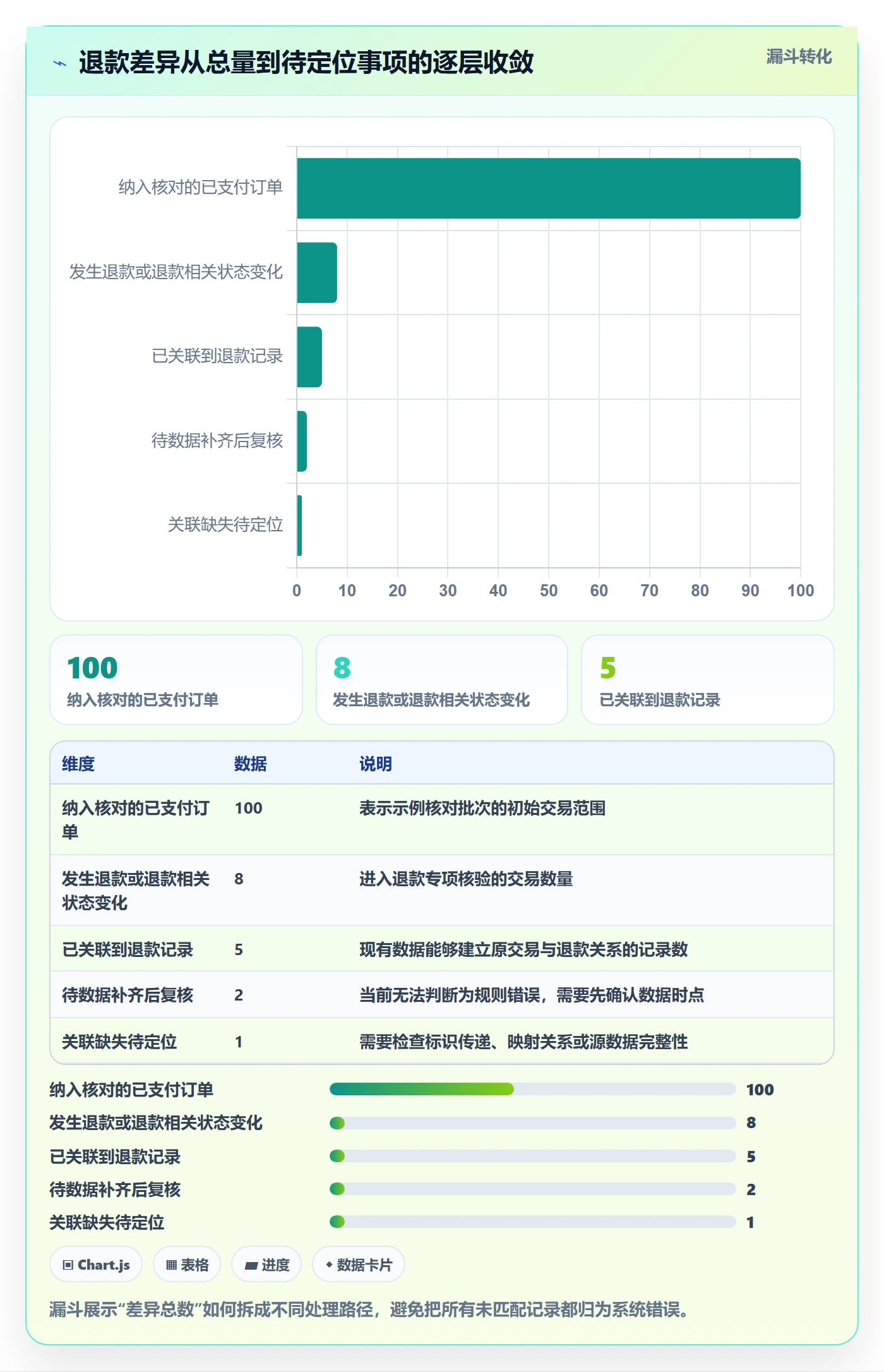 分账系统执行标准：对账管理环节如何体现增长策略