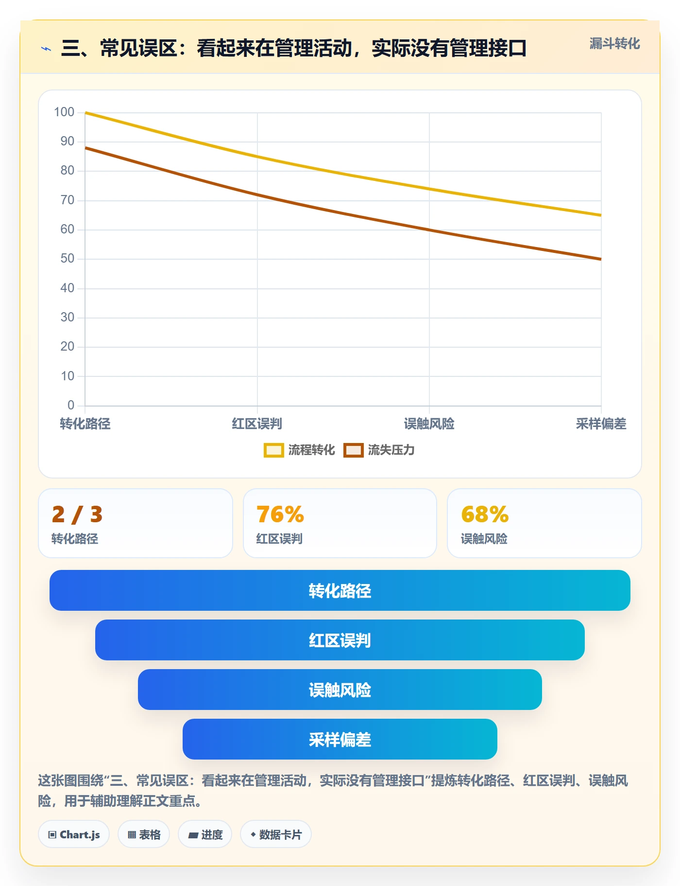 三、常见误区：看起来在管理活动，实际没有管理接口