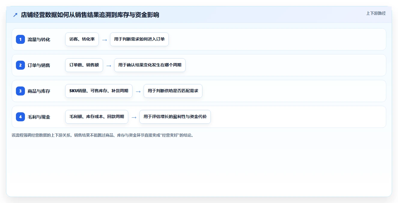 店铺运营包括哪些方面数据方法：用库存管理支撑常见误区判断
