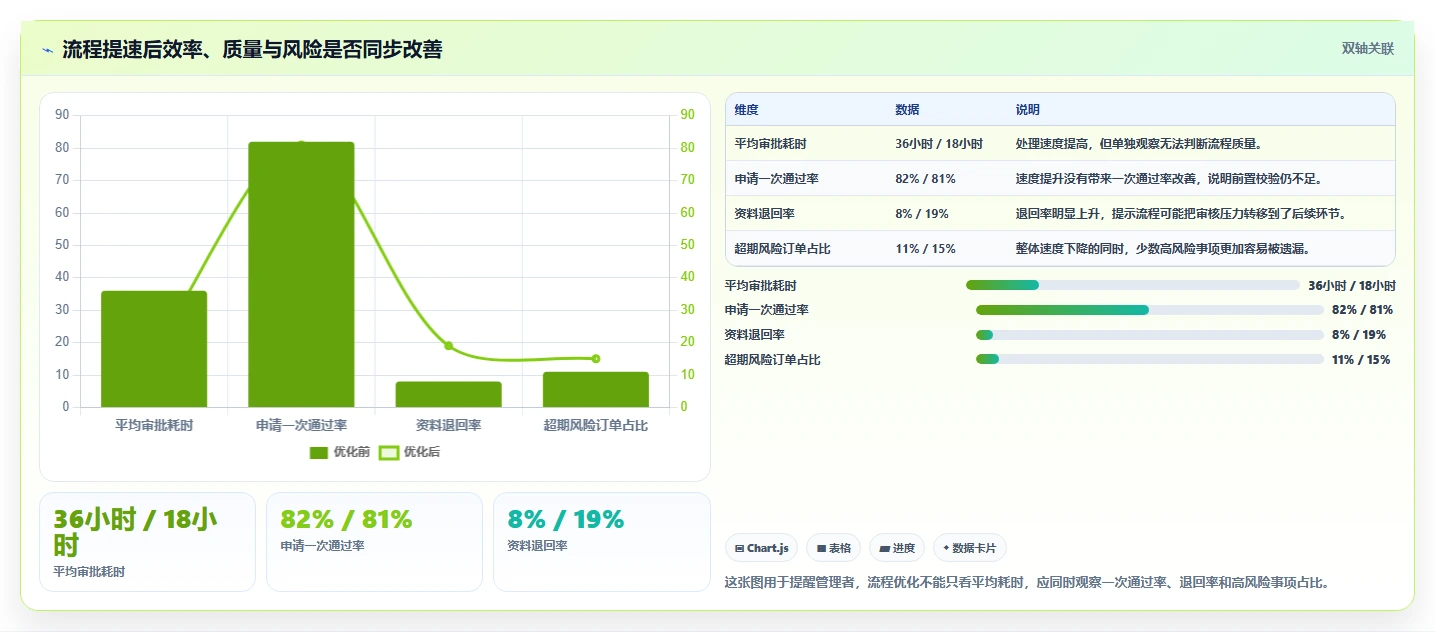 运营管理平台数据方法：用数据看板支撑流程设计判断