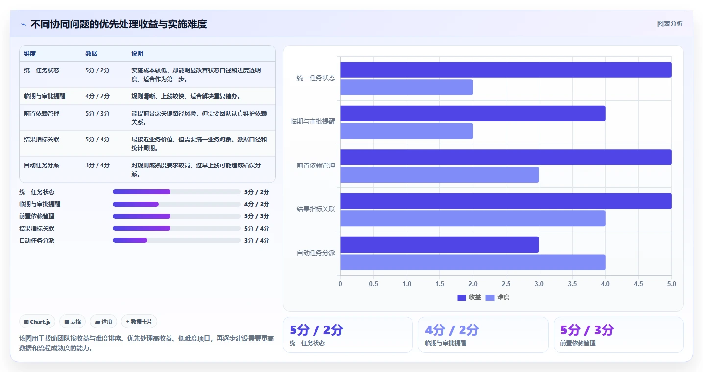 运营管理平台进阶课：围绕任务协同完善精细化运营