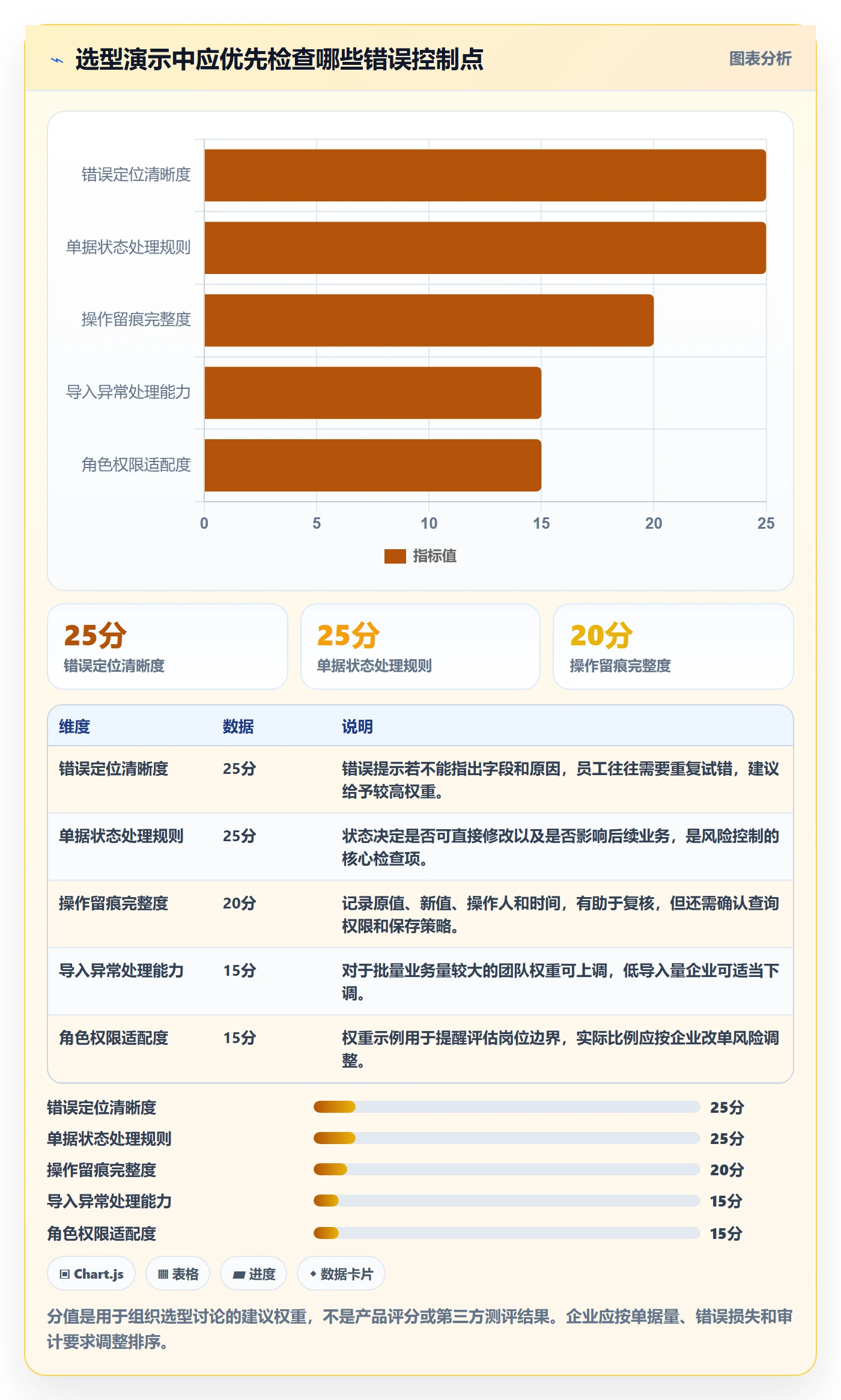 erp数据录入应用思路：围绕错误修正拆解选型方法