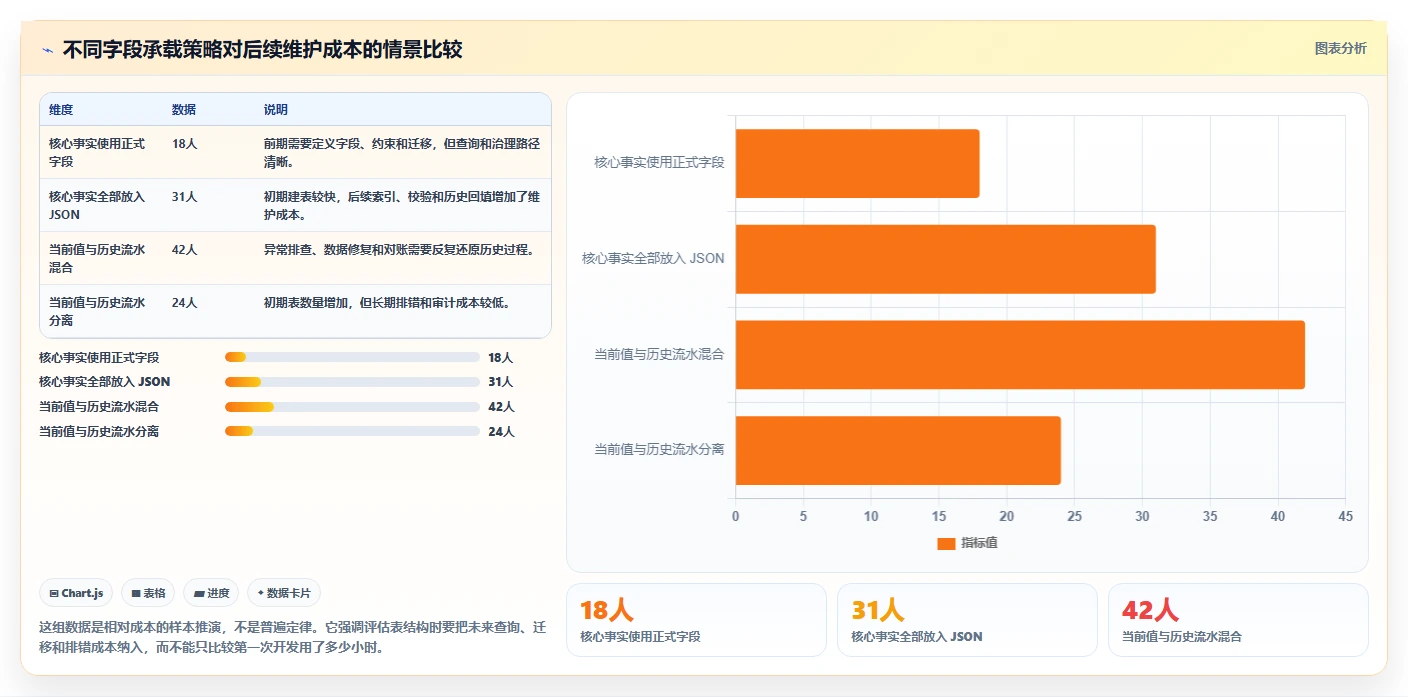 数据库存：架构师避坑版方案：表结构设计的目标、动作与检查点