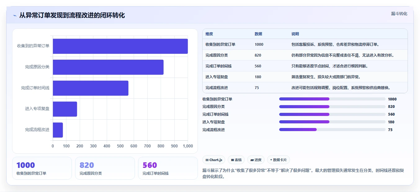 电商管理怎么落地？从订单履约讲清风险排查