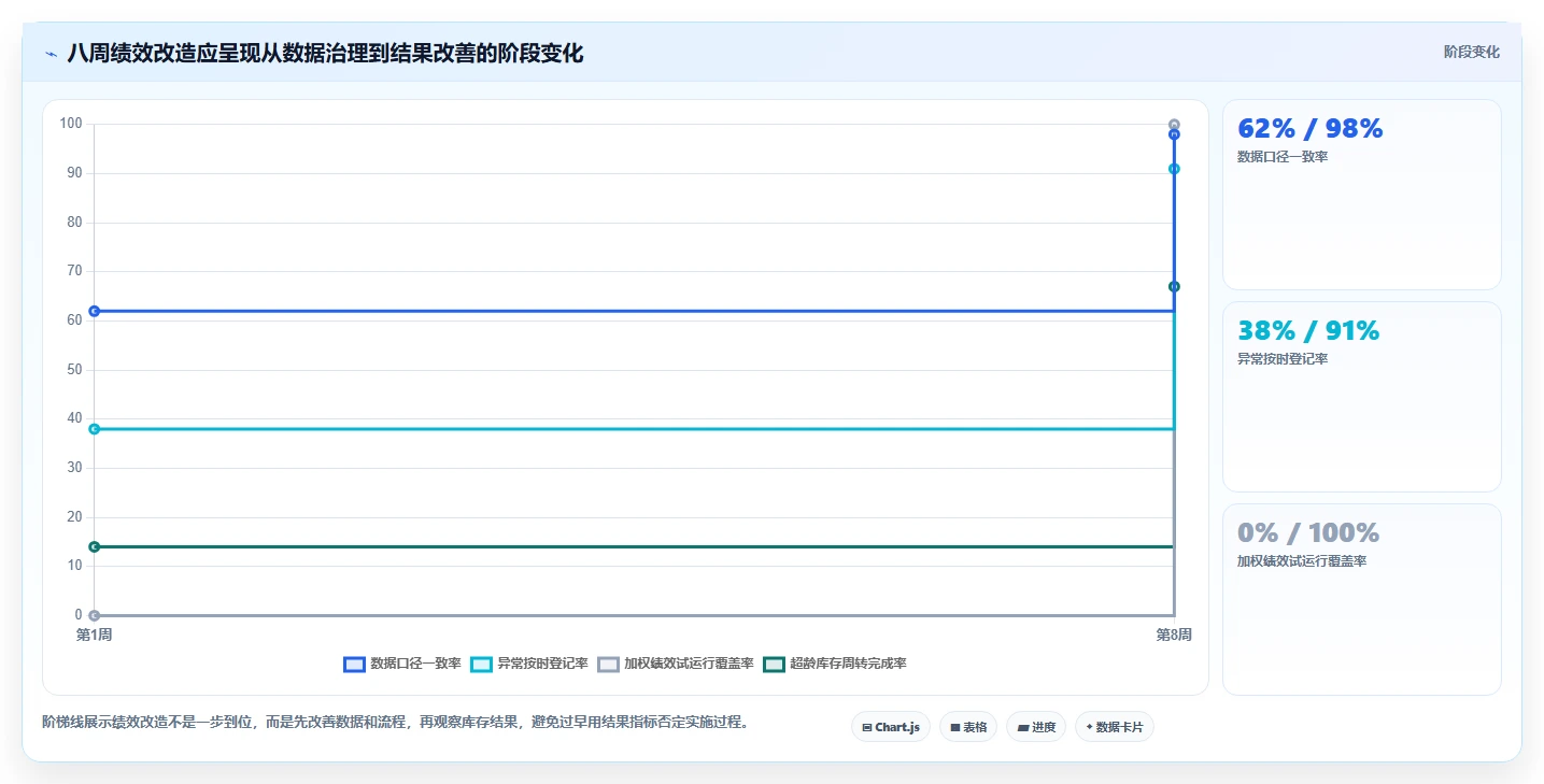 电商仓储管理：仓库主管实施建议：围绕绩效管理稳步提升降低积压风险
