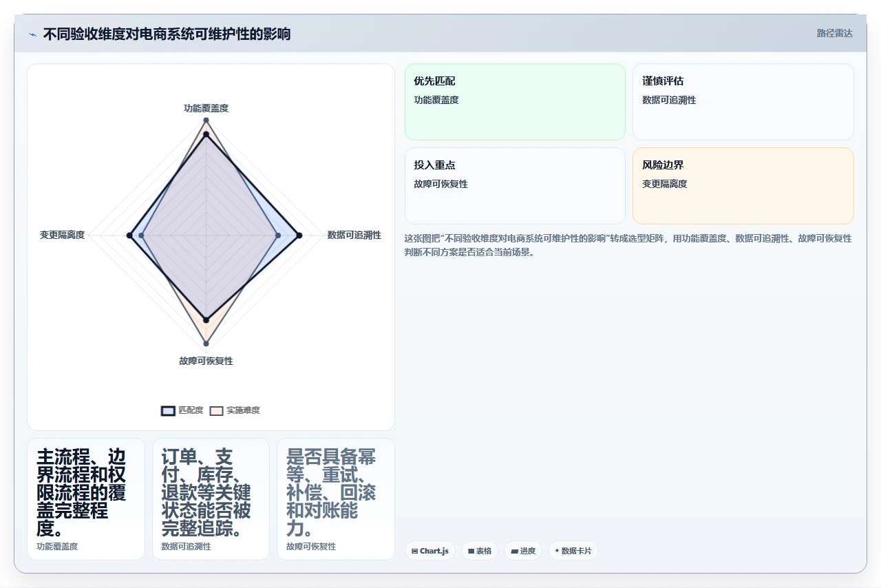 电商系统开发：技术负责人诊断清单：从测试验收排查维护成本高