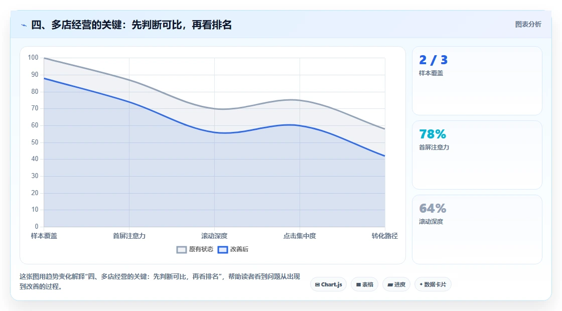 四、多店经营的关键：先判断可比，再看排名