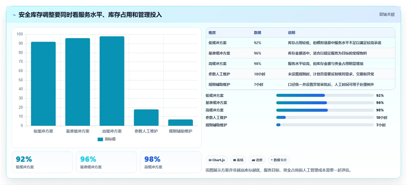 仓库安全库存管理落地清单：动态调整相关的效率提升事项