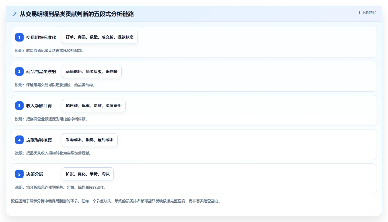 营业额分析：数据分析师流程图解：品类贡献如何减少只看营业额