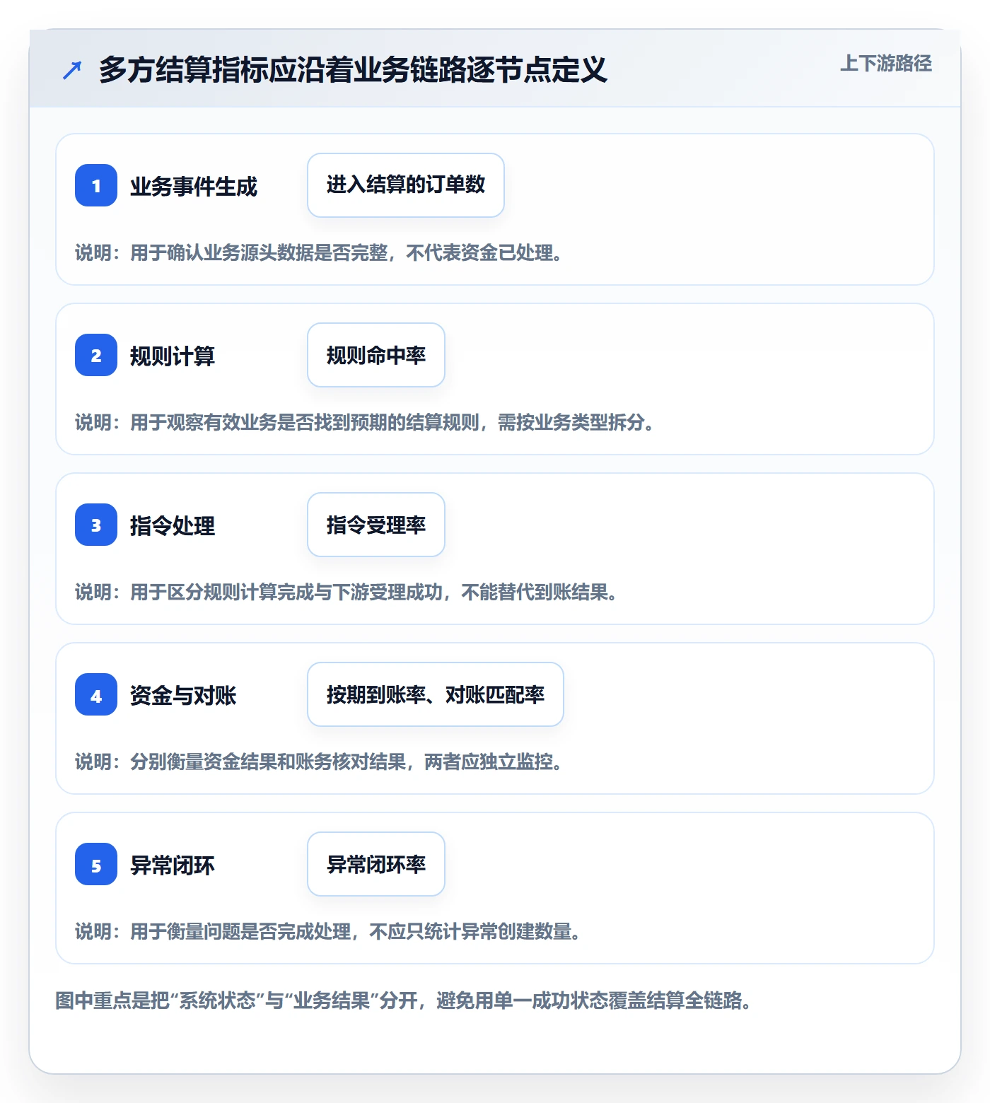 分账系统怎么优化？先从多方结算的指标体系入手