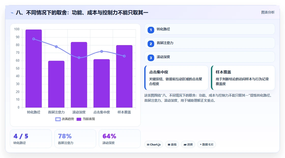 八、不同情况下的取舍：功能、成本与控制力不能只取其一