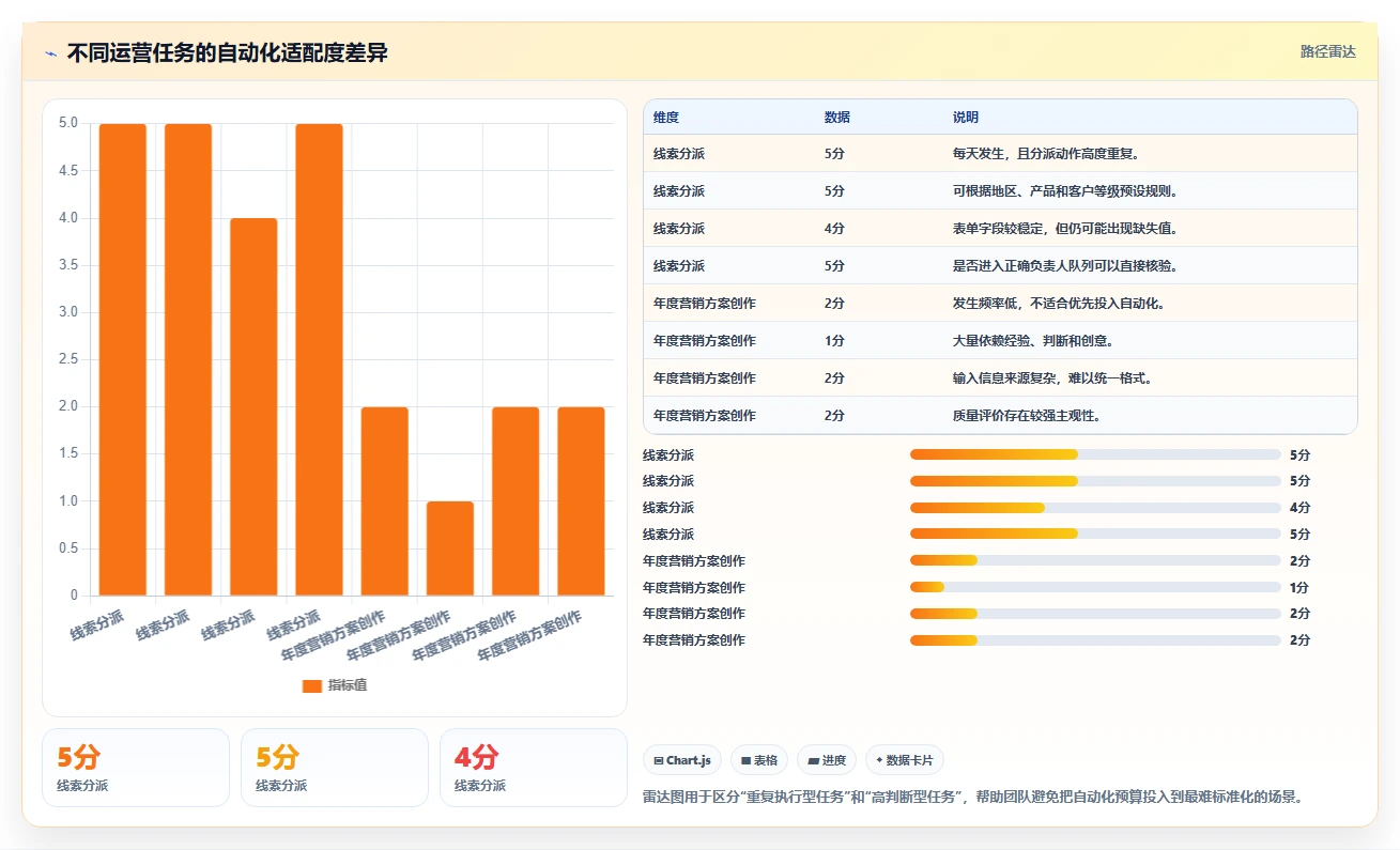 运营工具问题诊断：自动化提效如何用选型方法改进