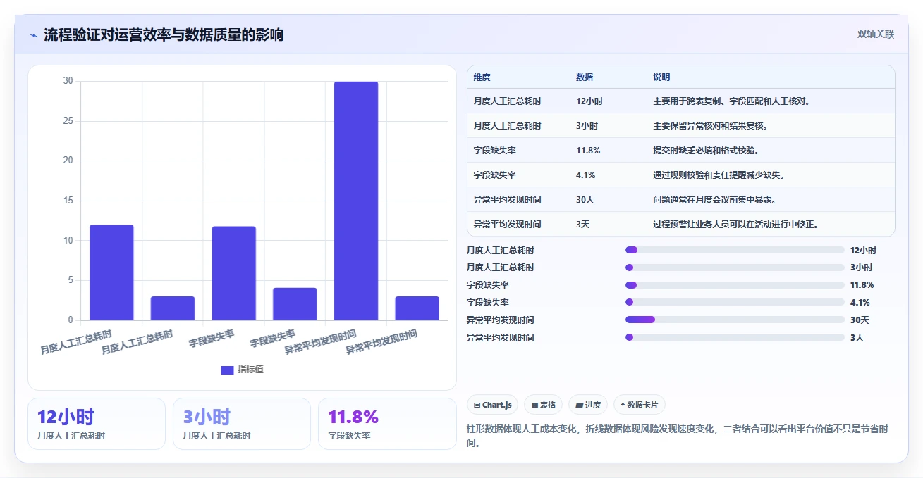 运营管理平台实战复盘：从流程配置验证风险排查效果