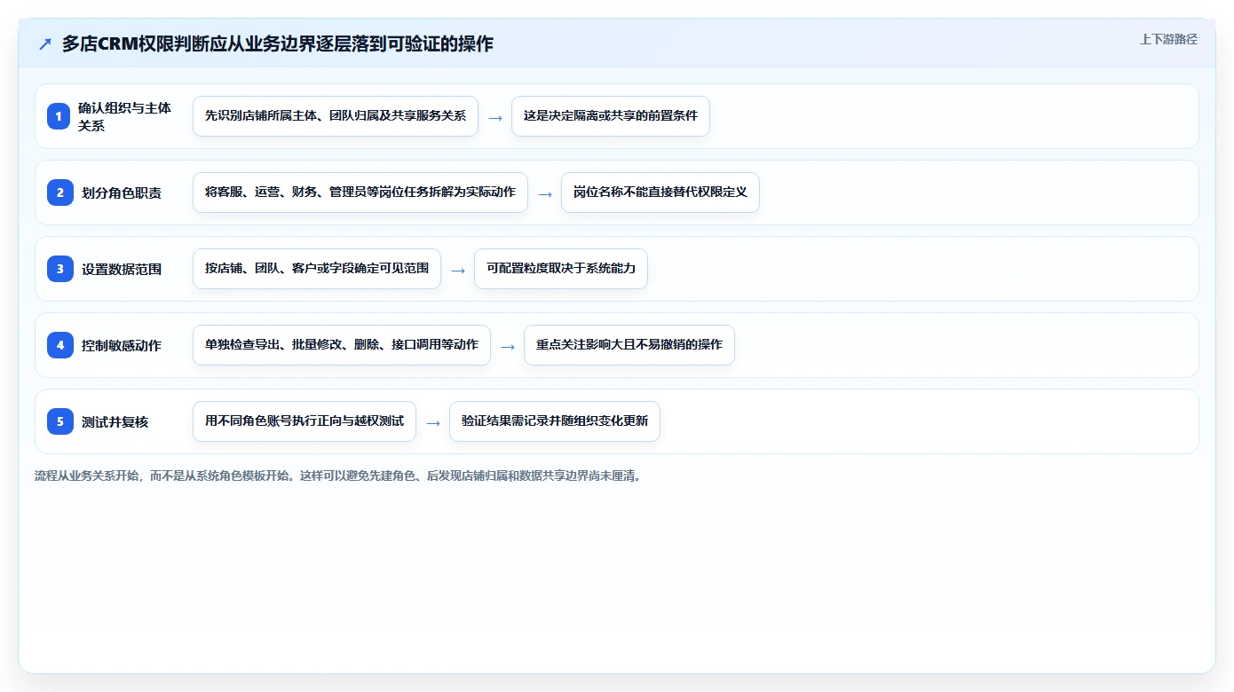 电商crm系统配置指南：权限合规需要哪些多店经营设置