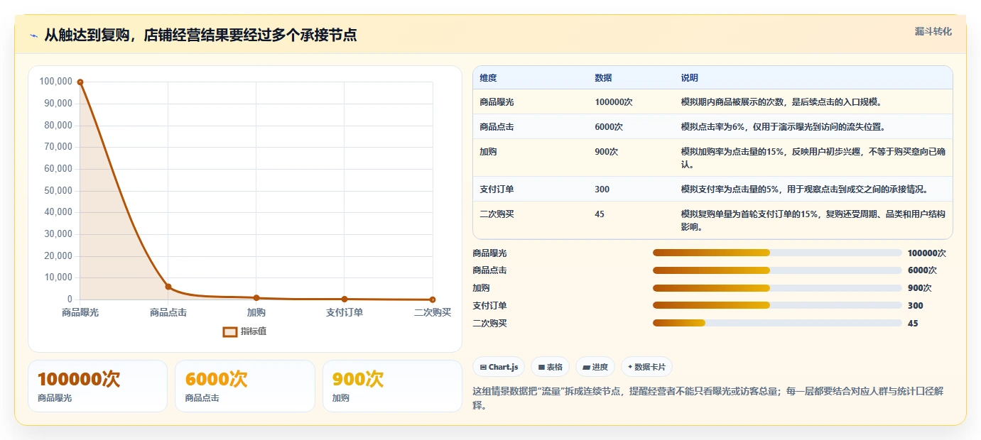 店铺运营包括哪些方面进阶课：围绕流量运营完善效率提升