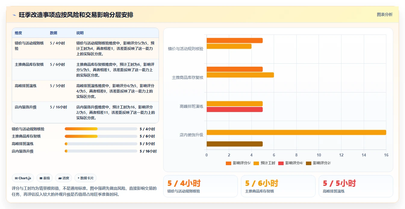 如何运营好一个店铺改造重点：从活动策划推进旺季准备
