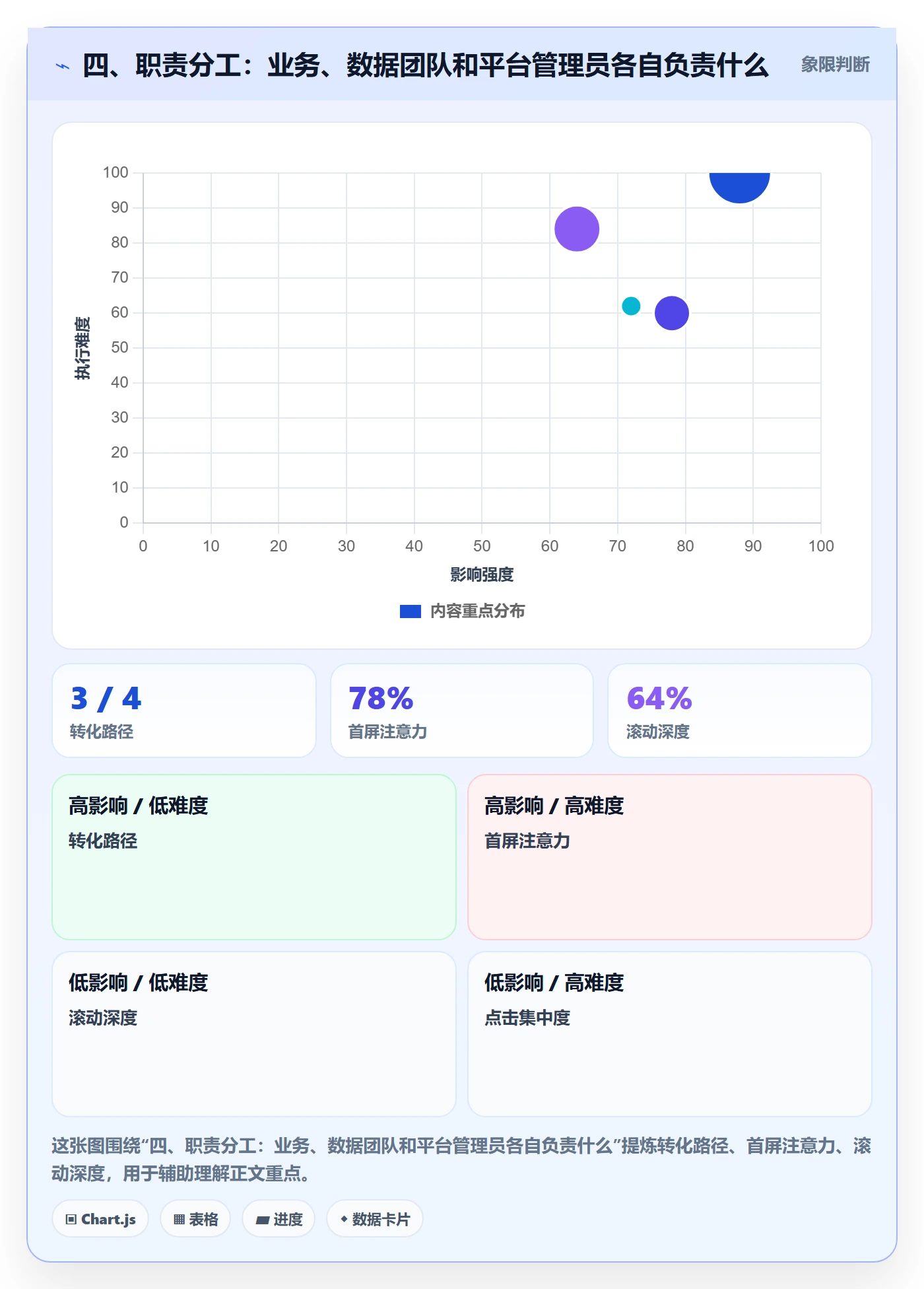 四、职责分工：业务、数据团队和平台管理员各自负责什么