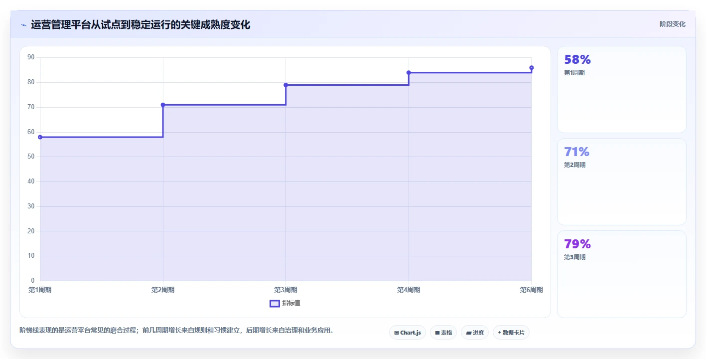 运营管理平台从0到1：数据看板的常见误区与操作要点