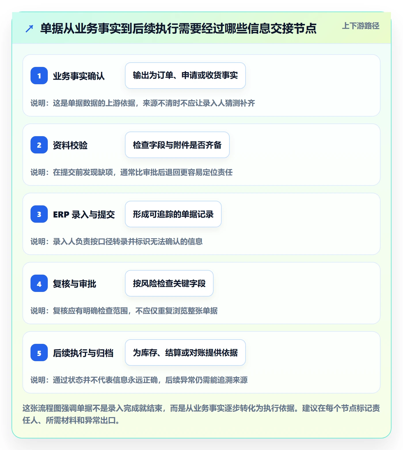 erp数据录入怎么用？单据规范场景下的团队协同拆解