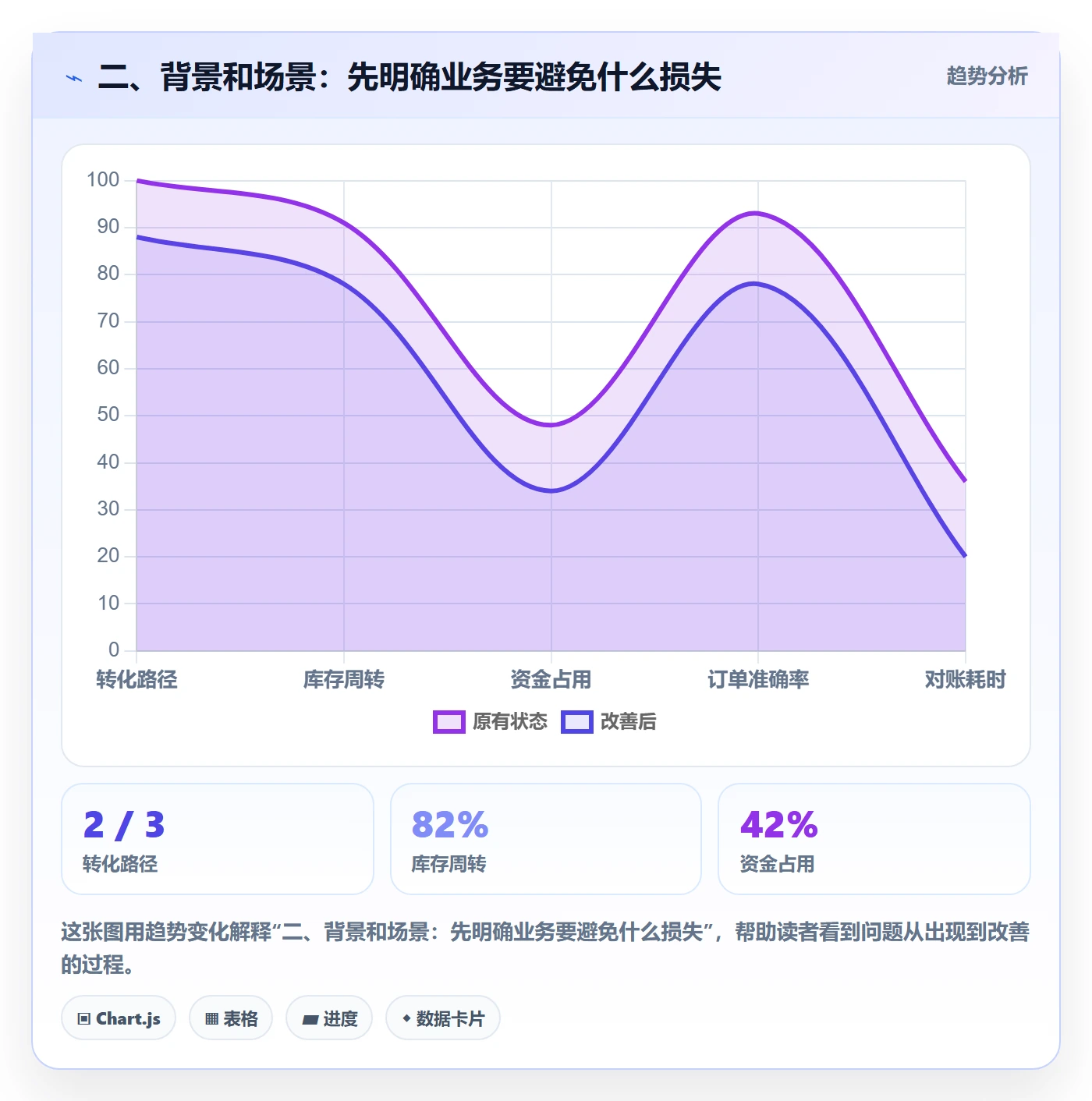 二、背景和场景：先明确业务要避免什么损失