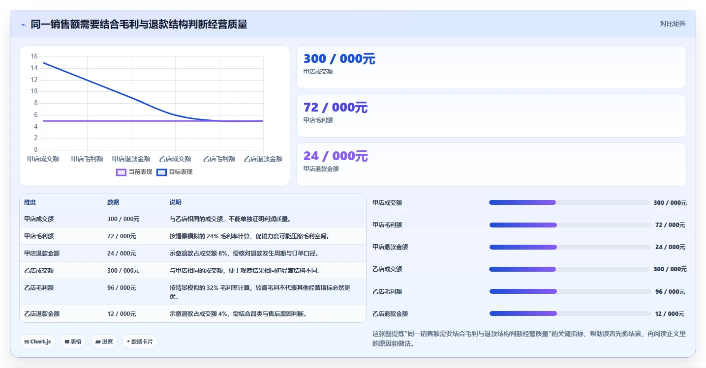 如何运营好一个店铺场景解析：数据复盘中的实操教程怎么处理