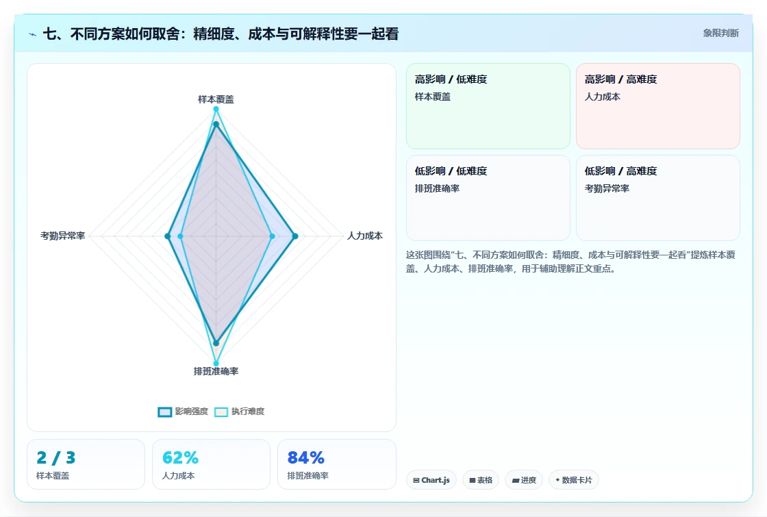 七、不同方案如何取舍：精细度、成本与可解释性要一起看