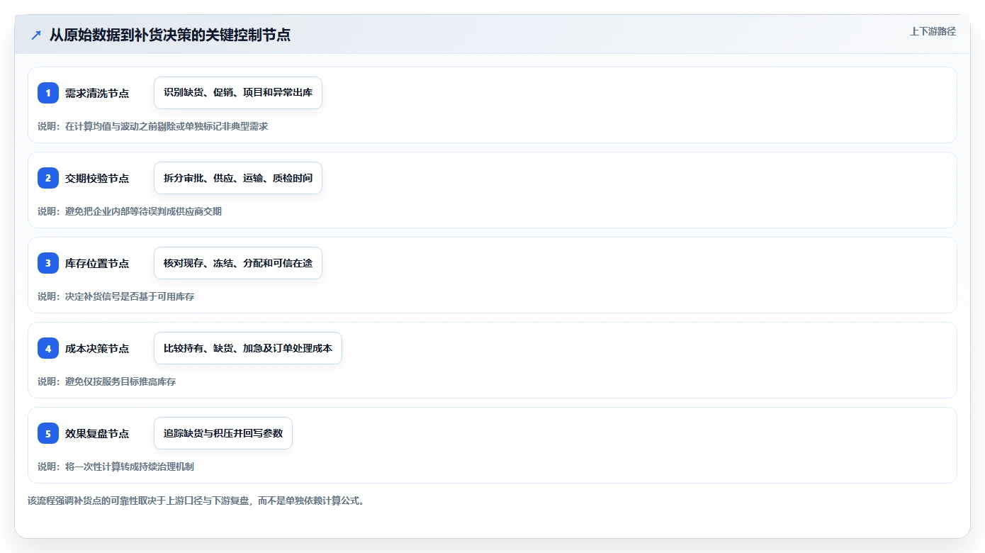 仓库安全库存管理方案设计：补货点设置场景的成本控制怎么做