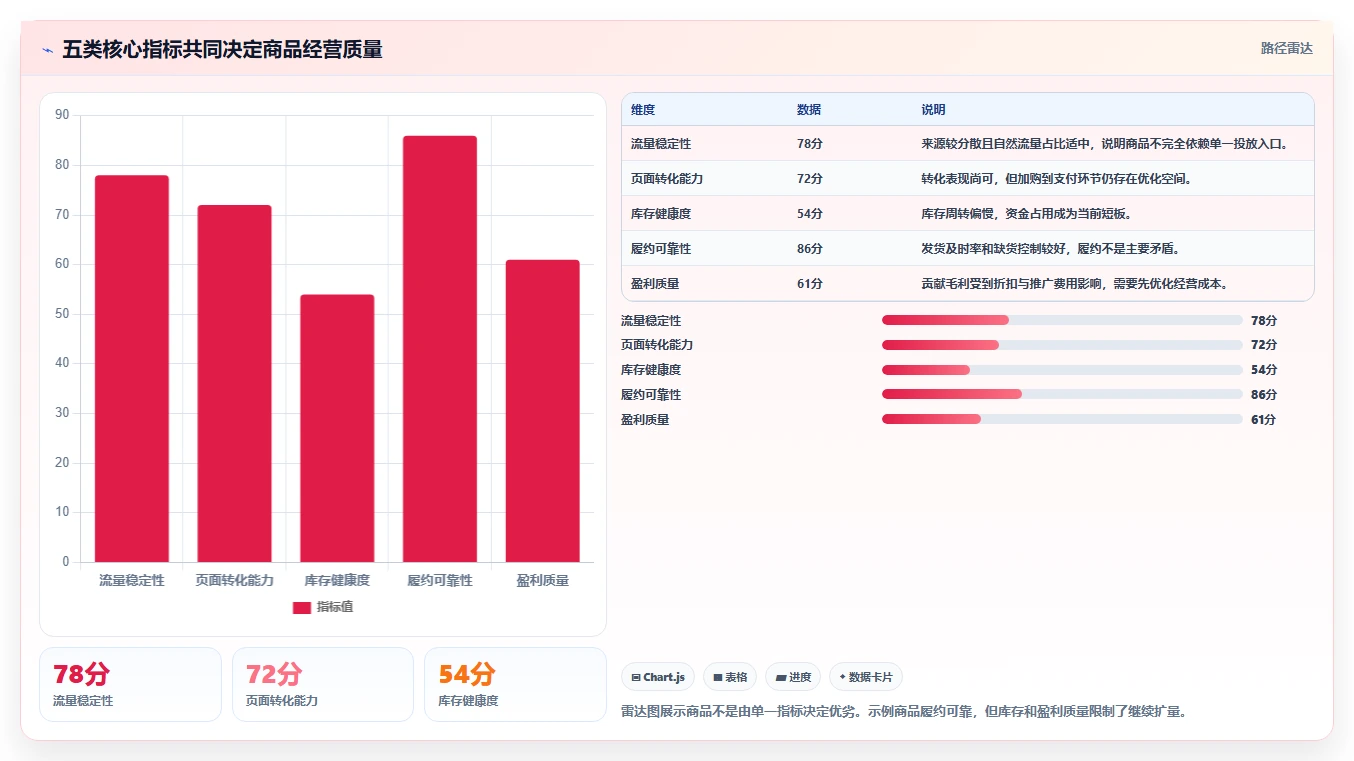 电商管理使用技巧：商品管理对应的指标体系方法