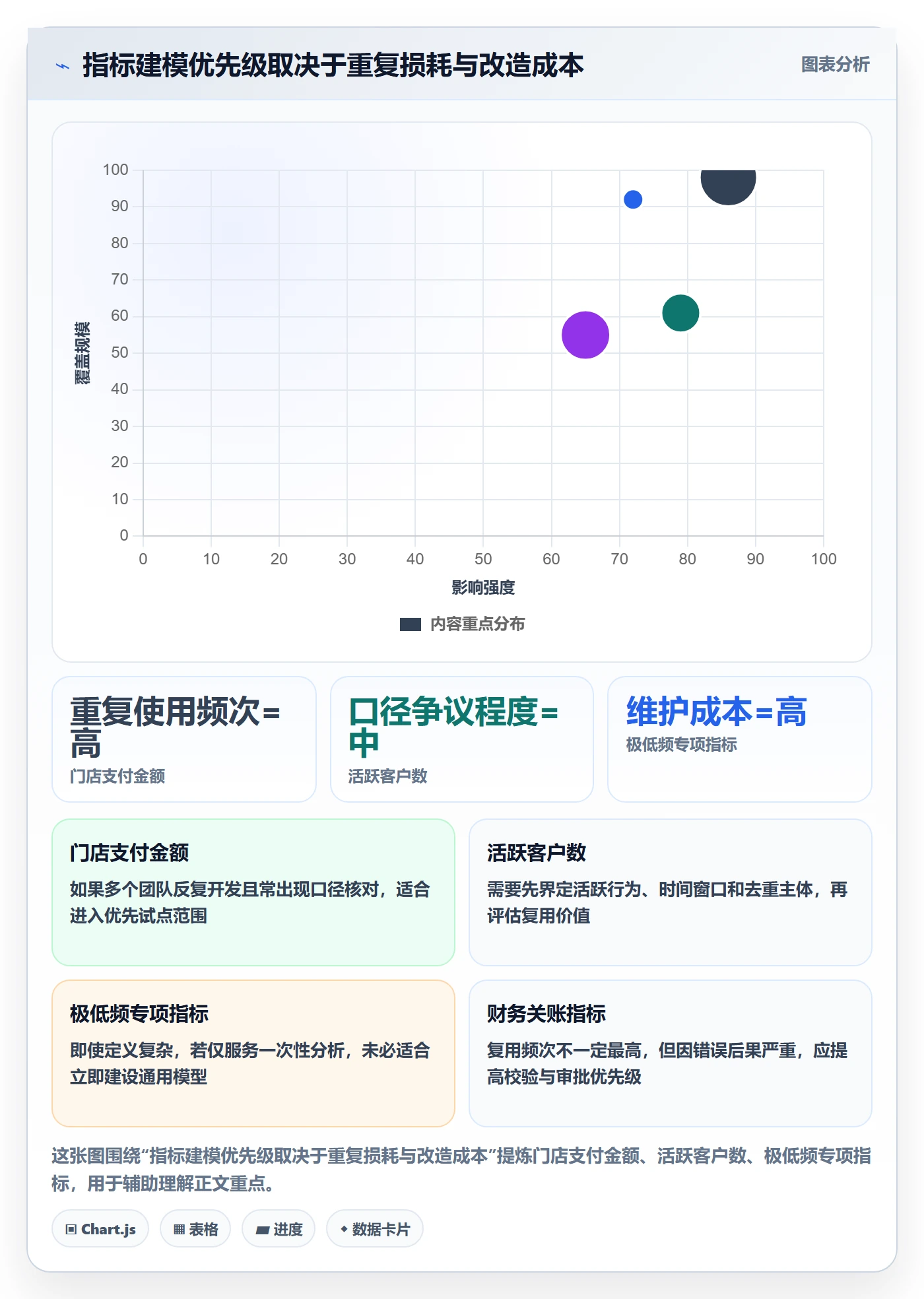 bi 平台实用方法:围绕指标建模建立效率提升